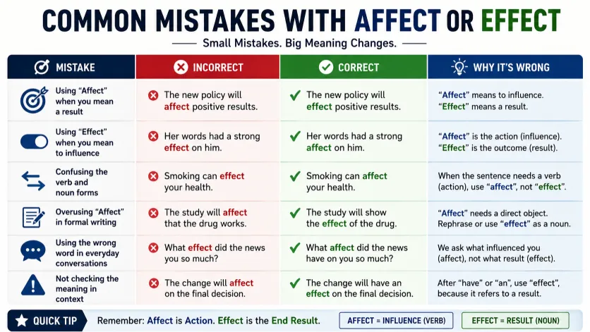 Common Mistakes with Affect or Effect