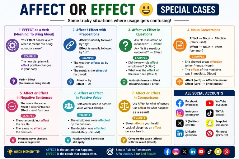 Affect or Effect π Special Cases