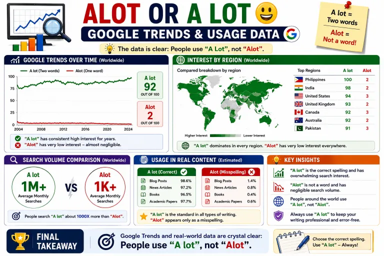 Alot or A Lot 🙂 Google Trends & Usage Data