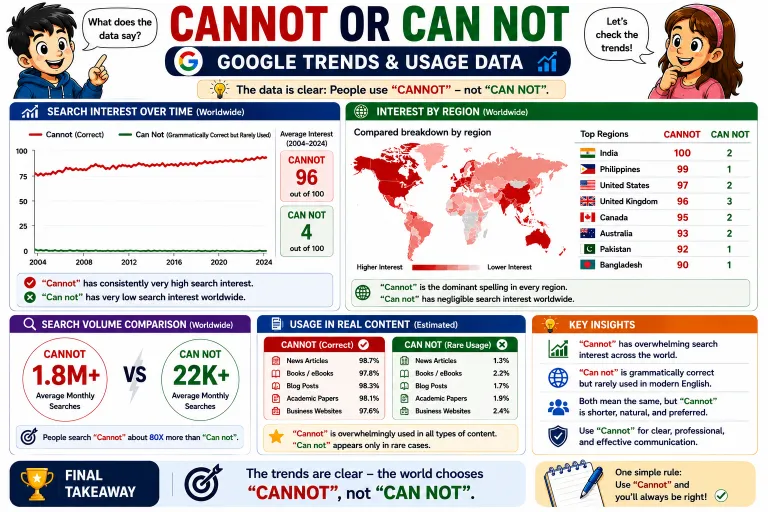 Cannot or Can Not 🙂 Google Trends & Usage Data