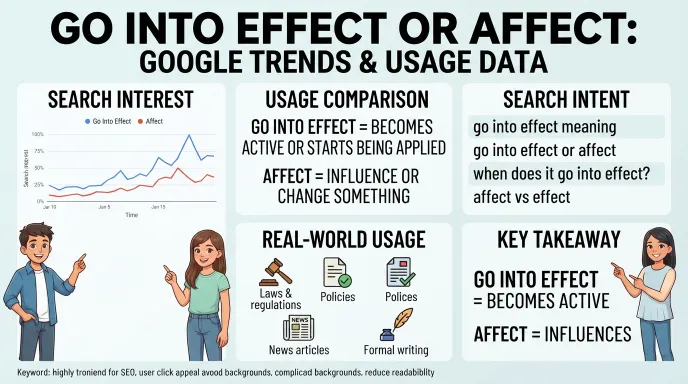 Go Into Effect or Affect : Google Trends & Usage Data