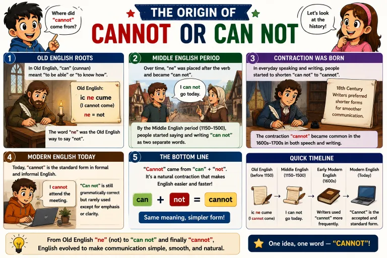 The Origin of Cannot or Can Not